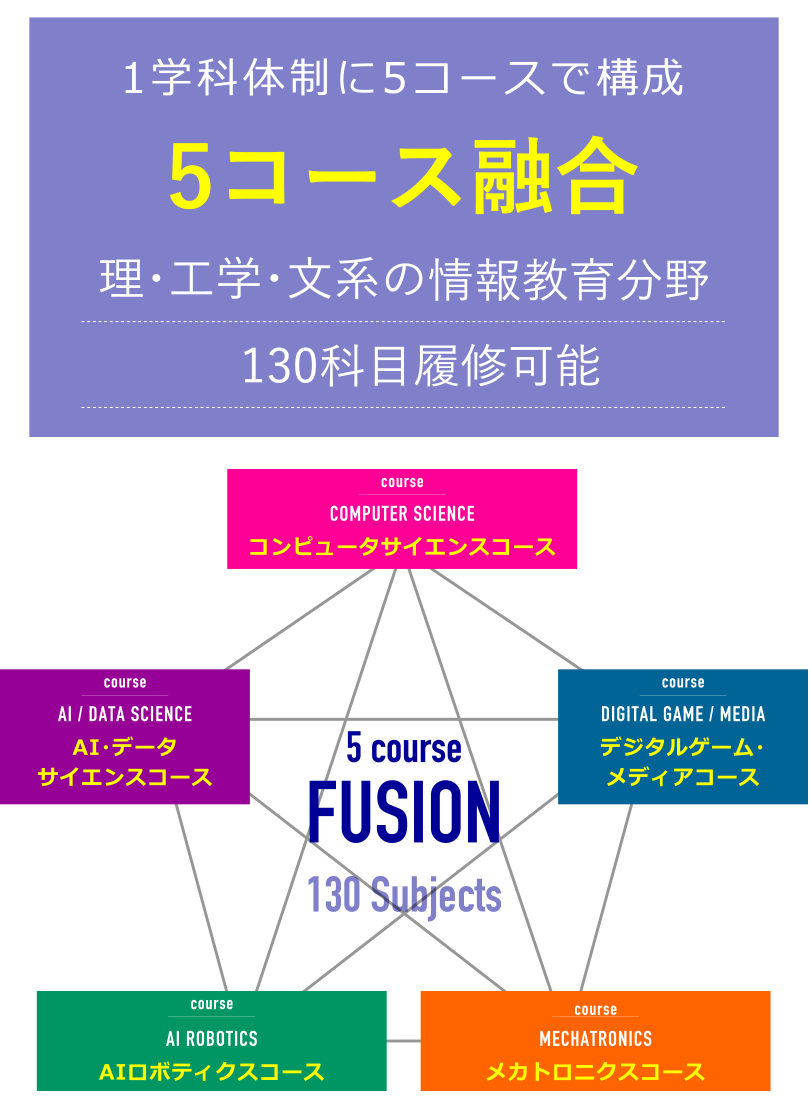 1学科体制に5コースで構成｜5コース融合｜理・工学・文系の情報教育分野130科目履修可能｜情報理工学科