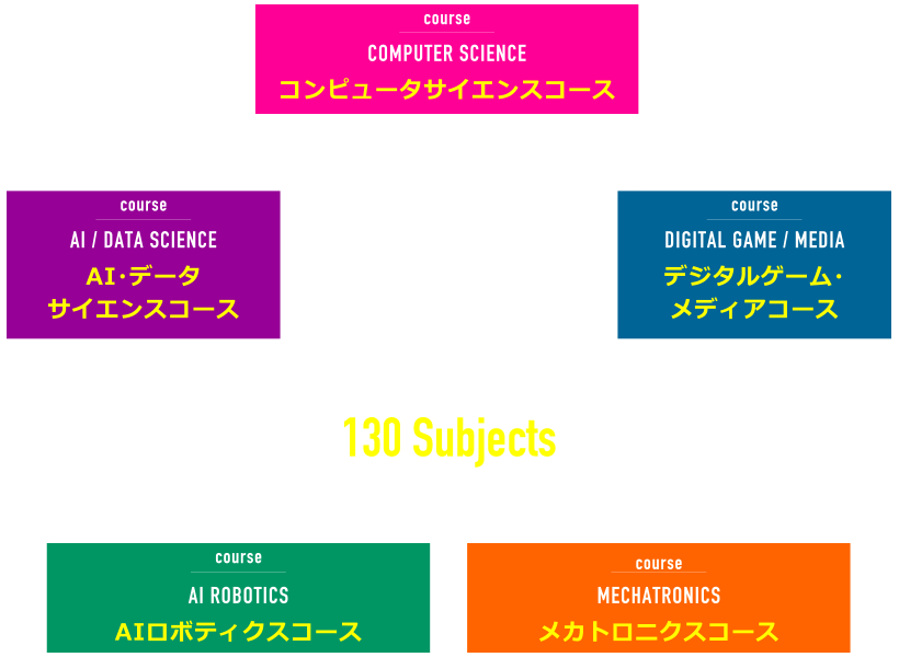 情報理工学科｜理・工学・文系の情報教育分野130科目履修可能｜5コース融合