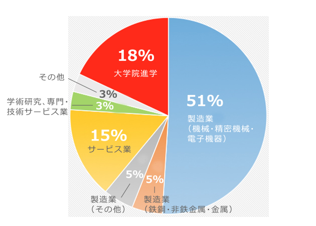 知能機械工学科 2019年就職・進学実績