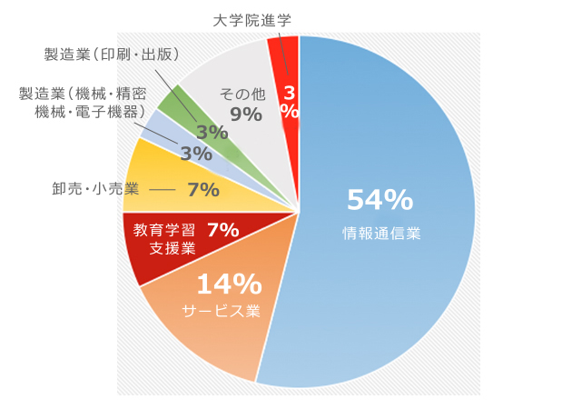 情報科学科 2019年就職・進学実績